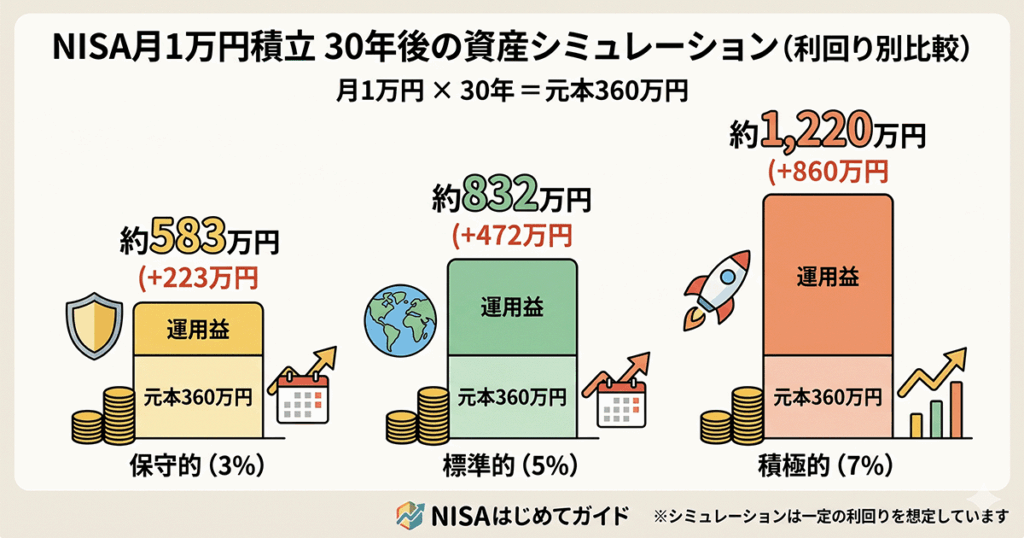 年利3%・5%・7%で30年後の資産はいくらになる？