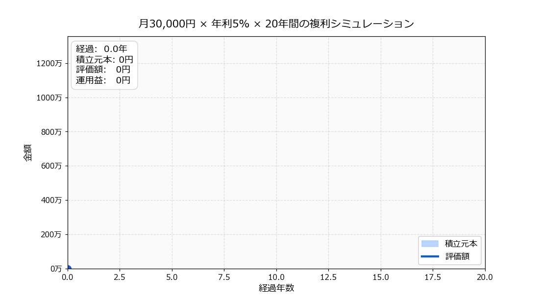 NISA積立シミュレーション（月3万円・年5%・20年）