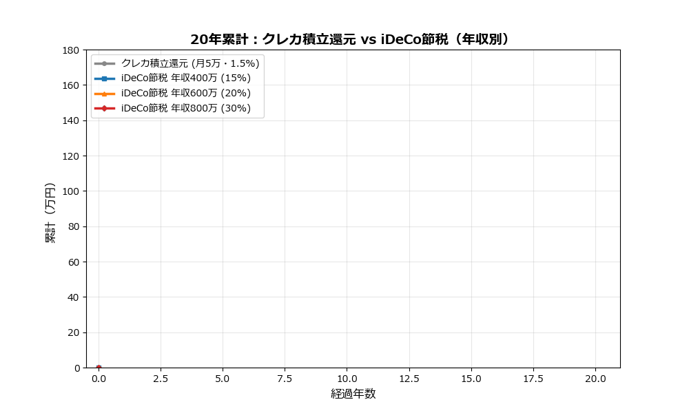 年収別20年累計：クレカ積立還元 vs iDeCo節税