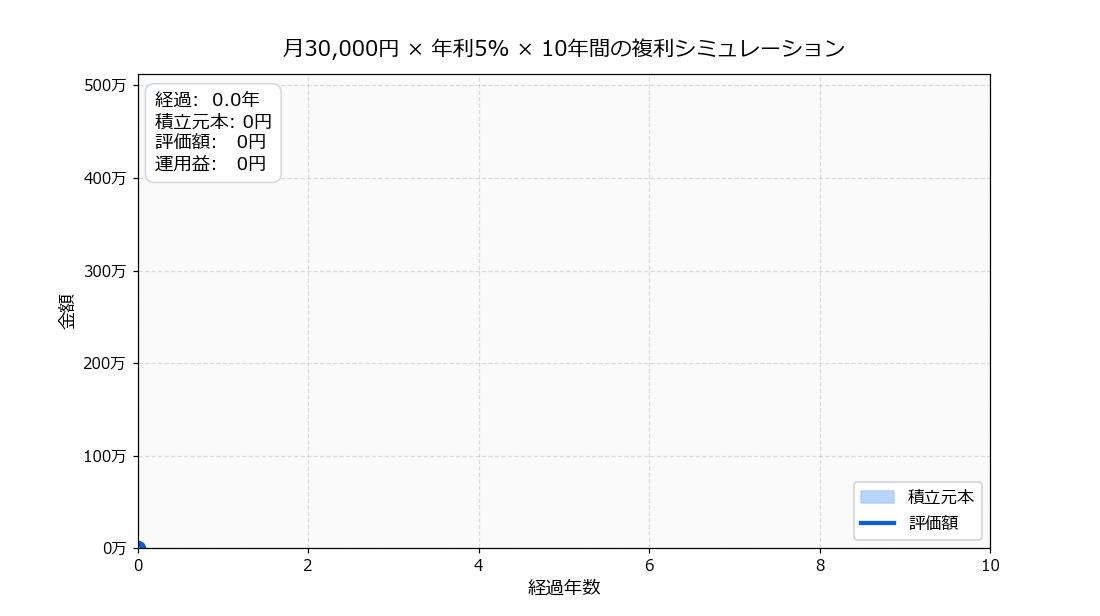 月3万円×年率5%×10年積立の年次別含み益カーブ