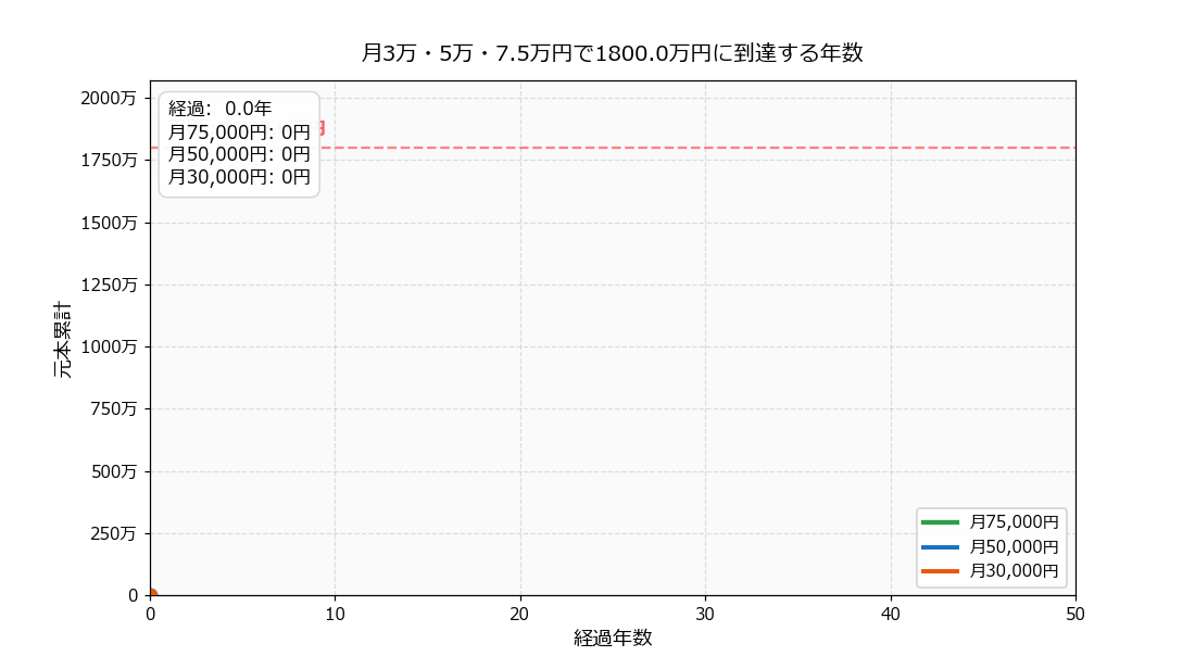 月3万・5万・7.5万円の積立シミュレーション