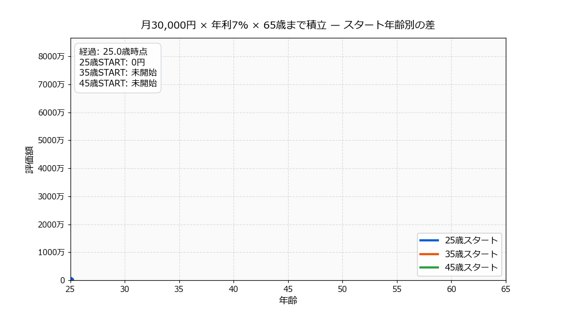 年代別スタートで生涯資産がどう変わるかのシミュレーション