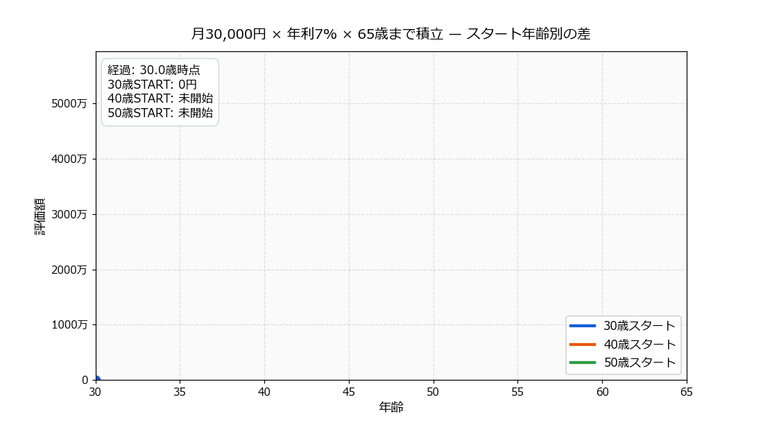 30代・40代・50代で月3万円積立を始めた場合の65歳時点の資産シミュレーション