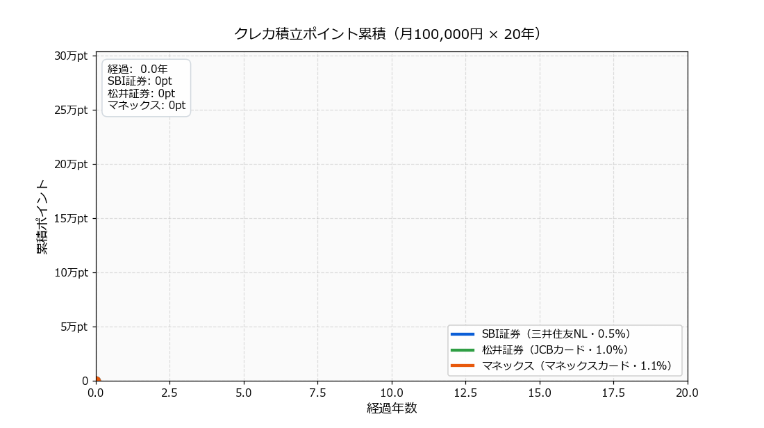 SBI・松井・マネックスのクレカ積立ポイント累積比較（月10万円×20年）