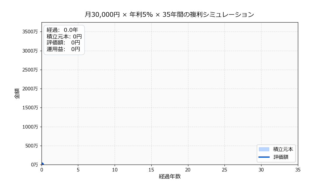 月3万円を年利5%で35年積み立てた場合の複利推移