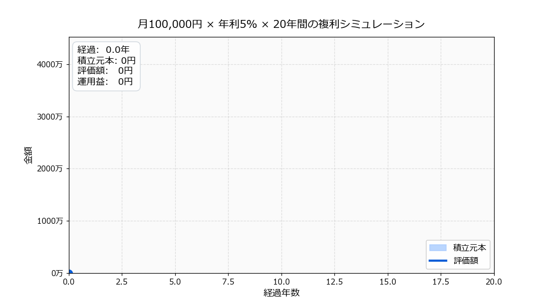 クレカ積立月10万シミュ