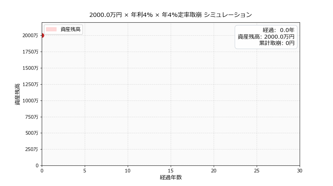 退職金2000万円×4%ルール取崩しのシミュレーション