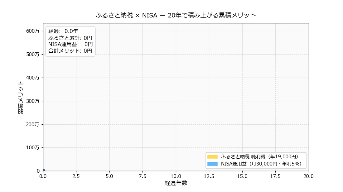 ふるさと納税の年間純利得とNISA運用益を20年積み上げた累積メリット