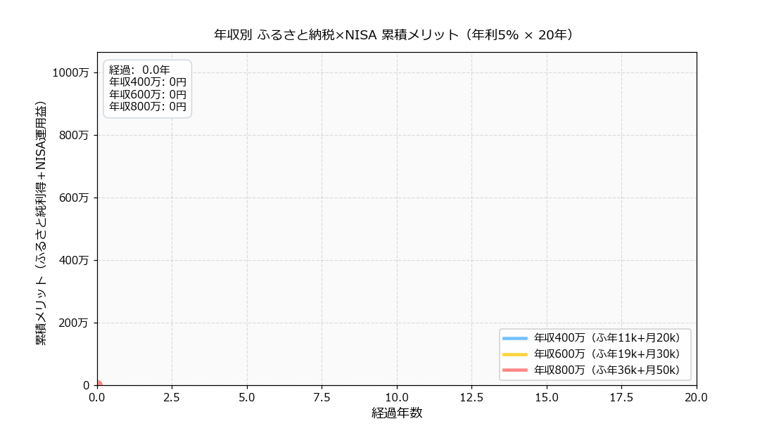 年収400万・600万・800万で20年間ふるさと納税×NISA併用した累積メリット比較