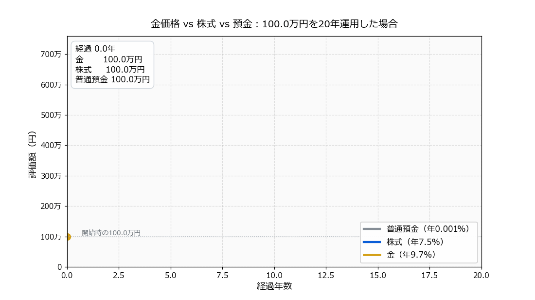 金価格 vs 預金・株式の20年推移シミュレーション