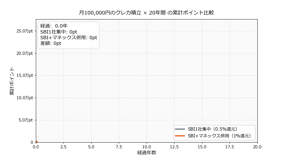 Olive一般ランクとゴールドの累計ポイント比較シミュレーション