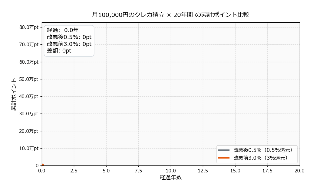 クレカ積立改悪前3.0%と改悪後0.5%の20年累計ポイント比較シミュレーション