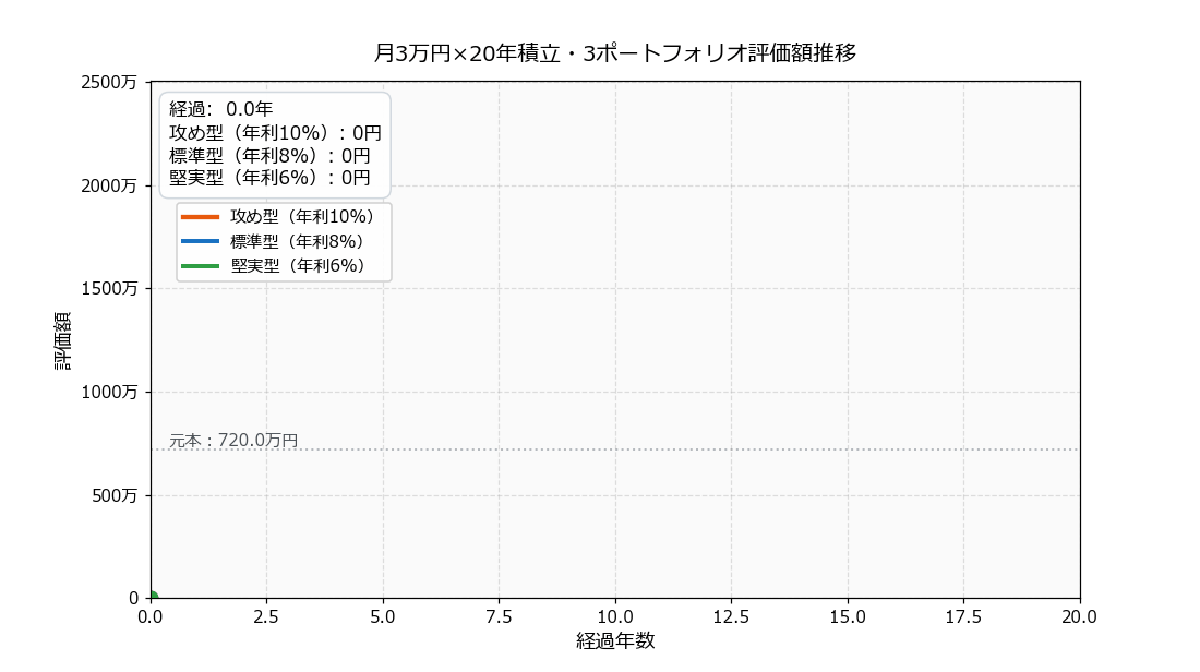 堅実型・標準型・攻め型の20年積立シミュレーション比較