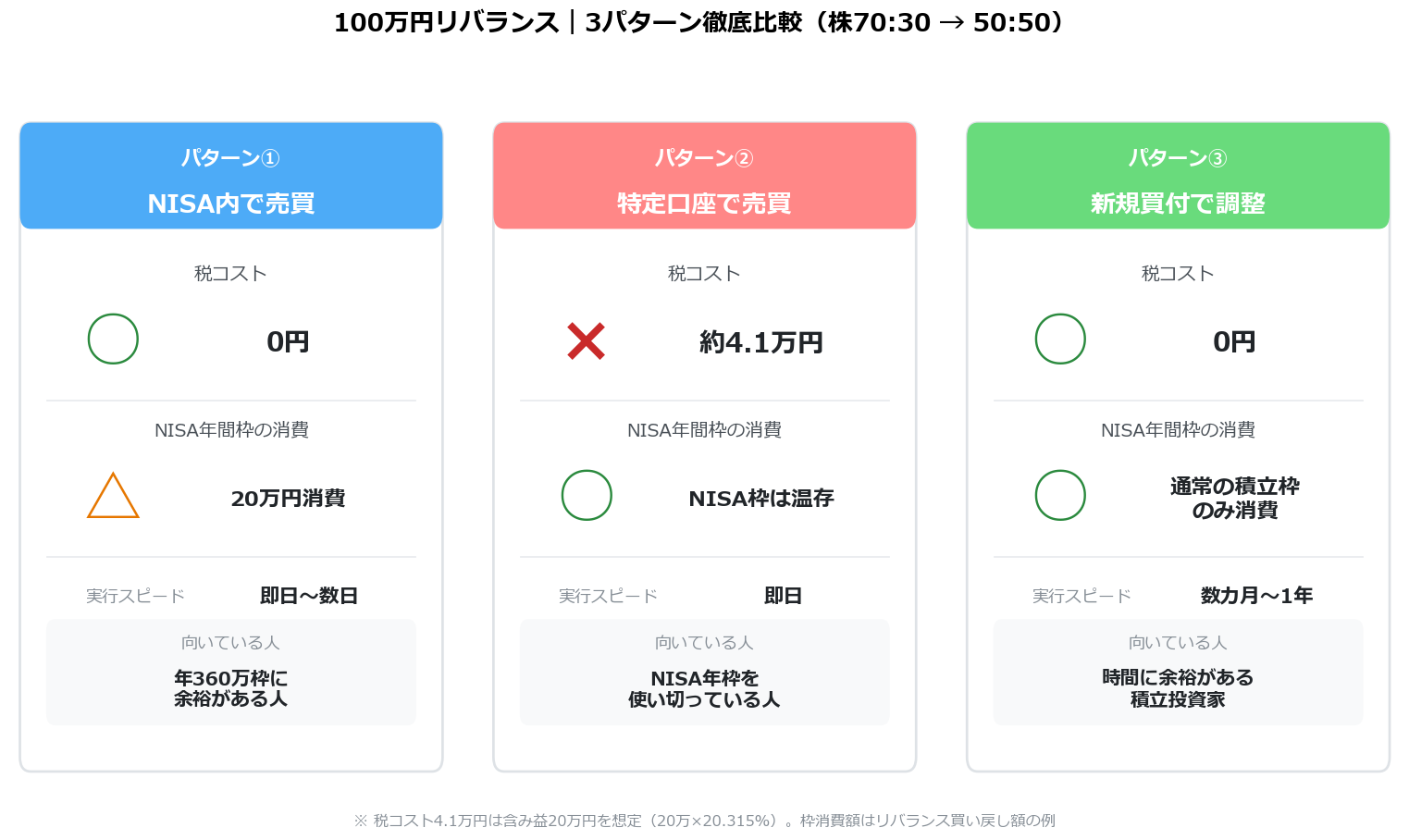 100万円リバランス時の3パターン(NISA内売買・特定口座・新規買付調整)の税コスト・枠消費・実行スピード比較カード