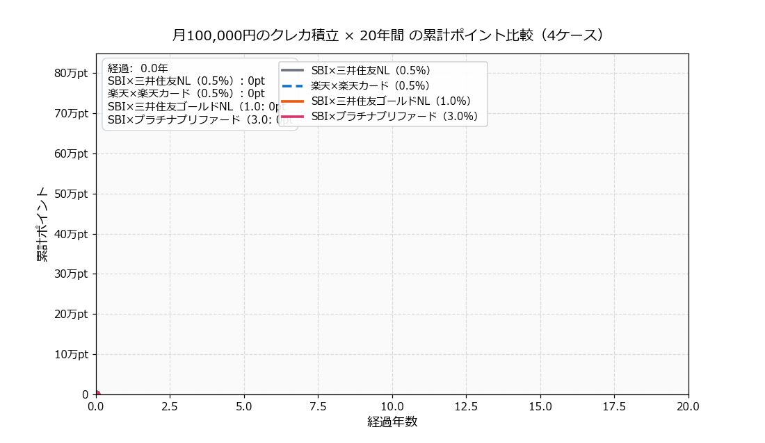 SBI×三井住友NLと楽天×楽天カードの20年累計ポイント還元差