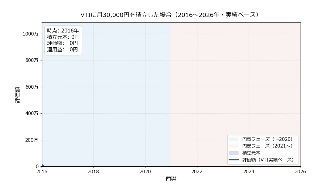 VTIに月3万円を10年積立した場合の評価額推移(2016〜2025年・実績ベース)