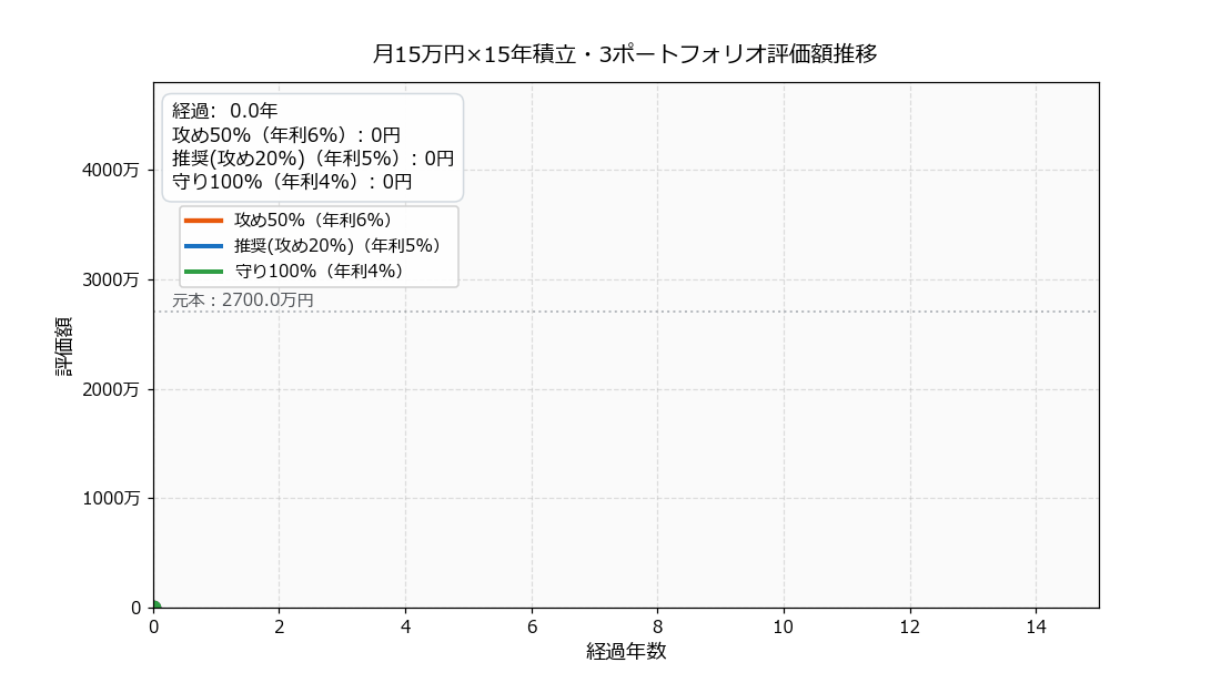 成長投資枠×個別株のポートフォリオシミュレーション