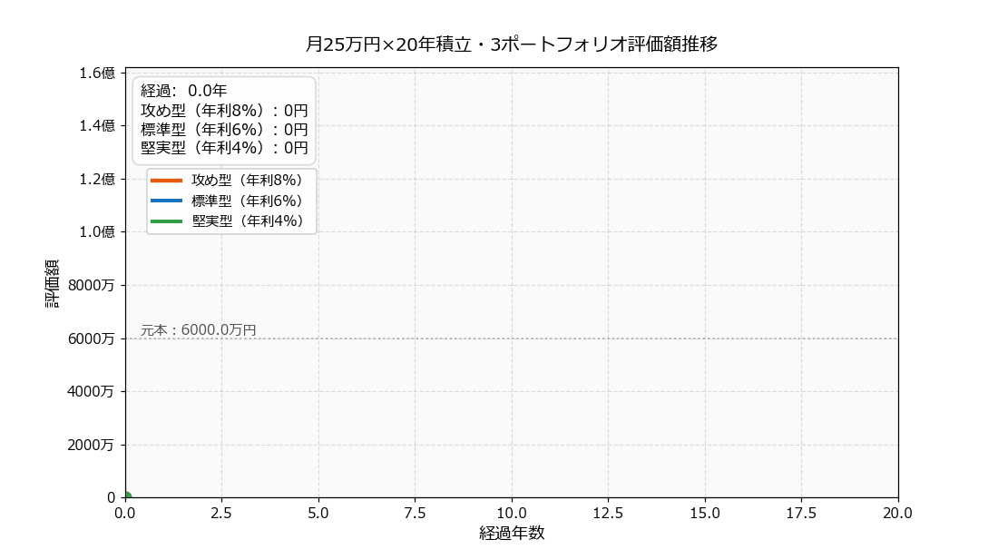 退職金1,500万円を月25万円相当×20年運用した3パターン評価額推移